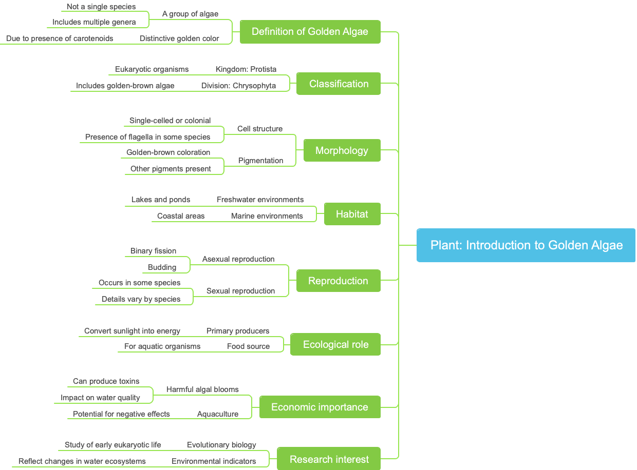 Plant Introduction to Golden Algae