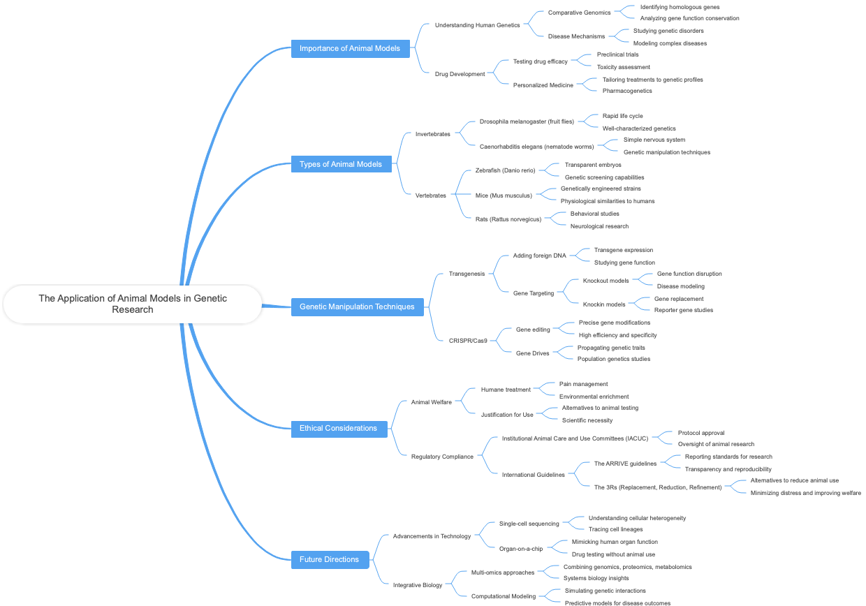 The Application of Animal Models in Genetic Research