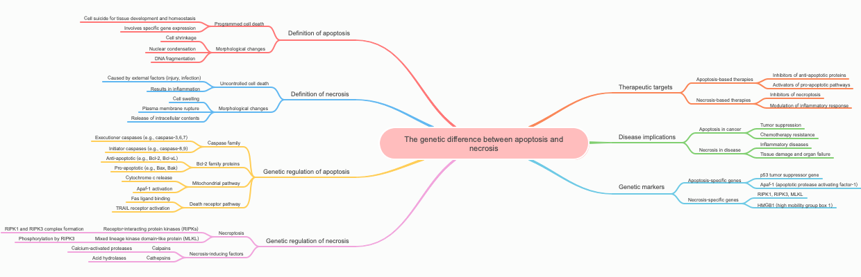 The genetic difference between apoptosis and necrosis