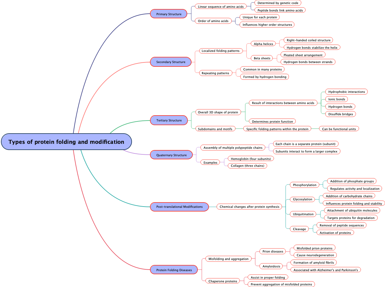 Types of protein folding and modification