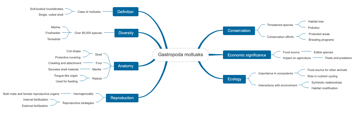 Gastropoda mollusks