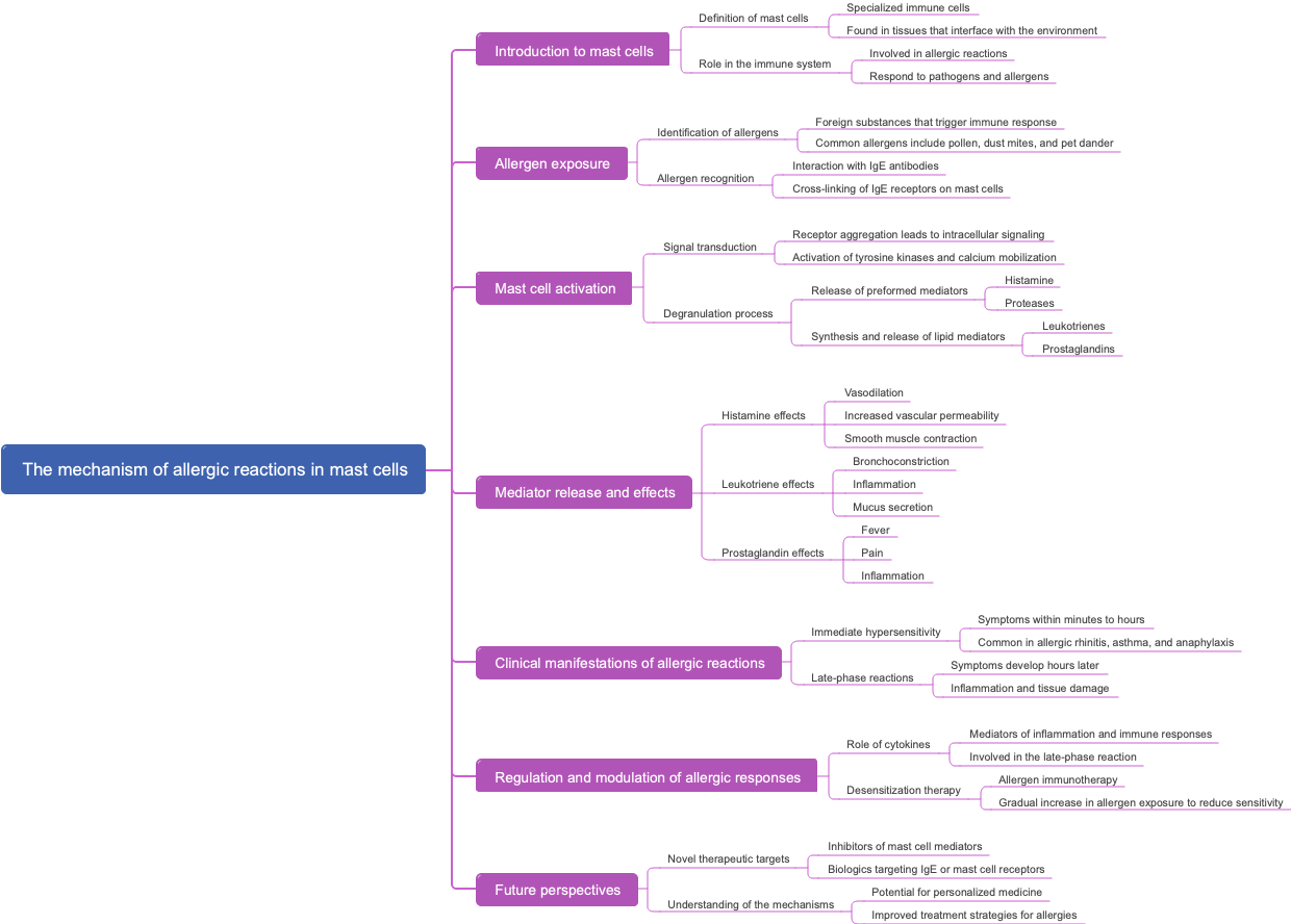 The mechanism of allergic reactions in mast cells