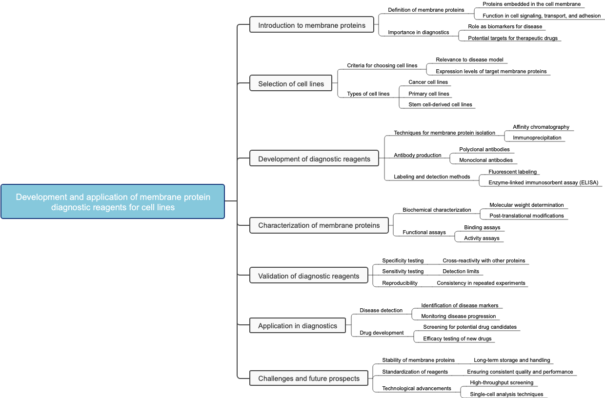 Development and application of membrane protein diagnostic reagents