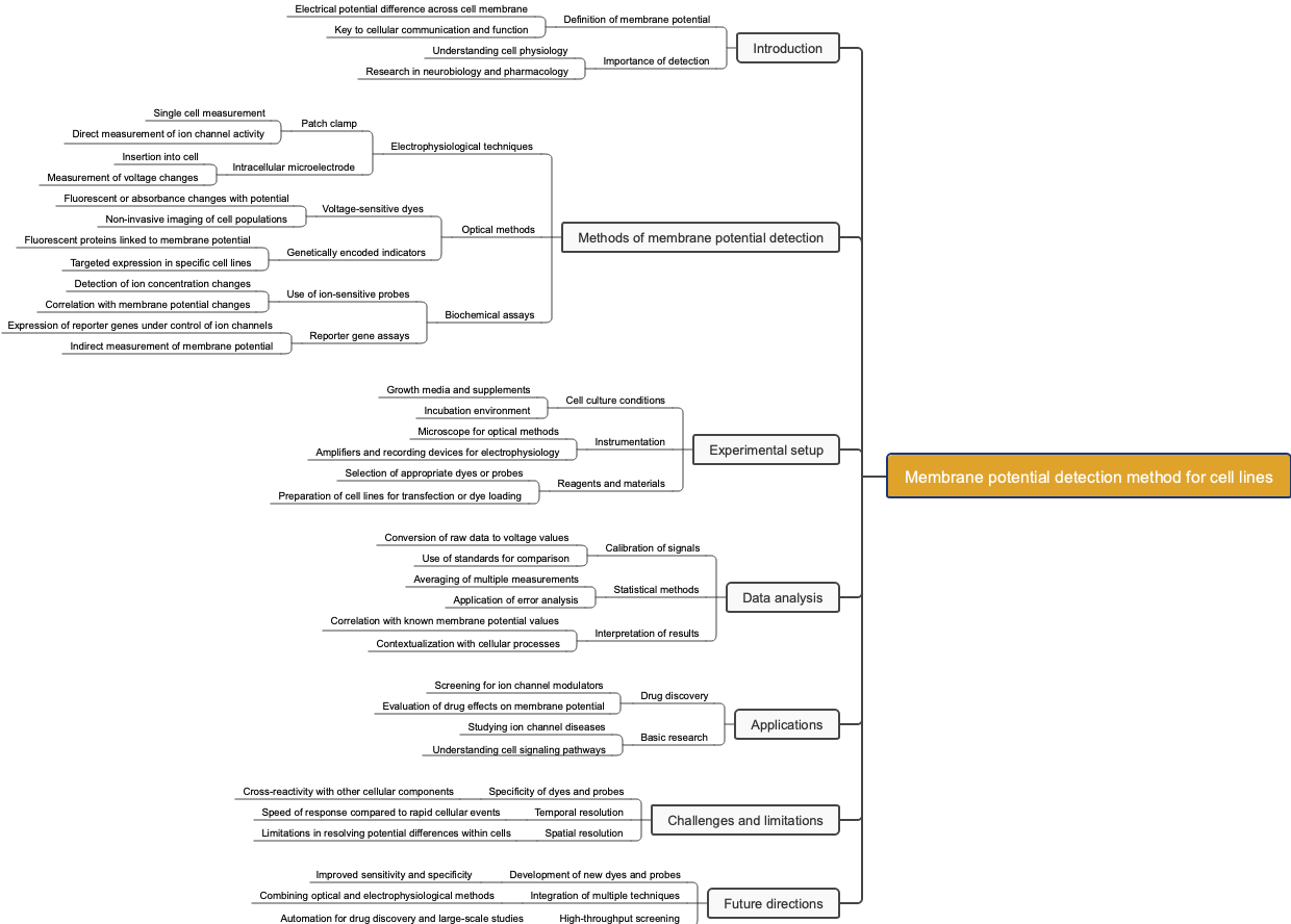 Membrane potential detection method for cell lines