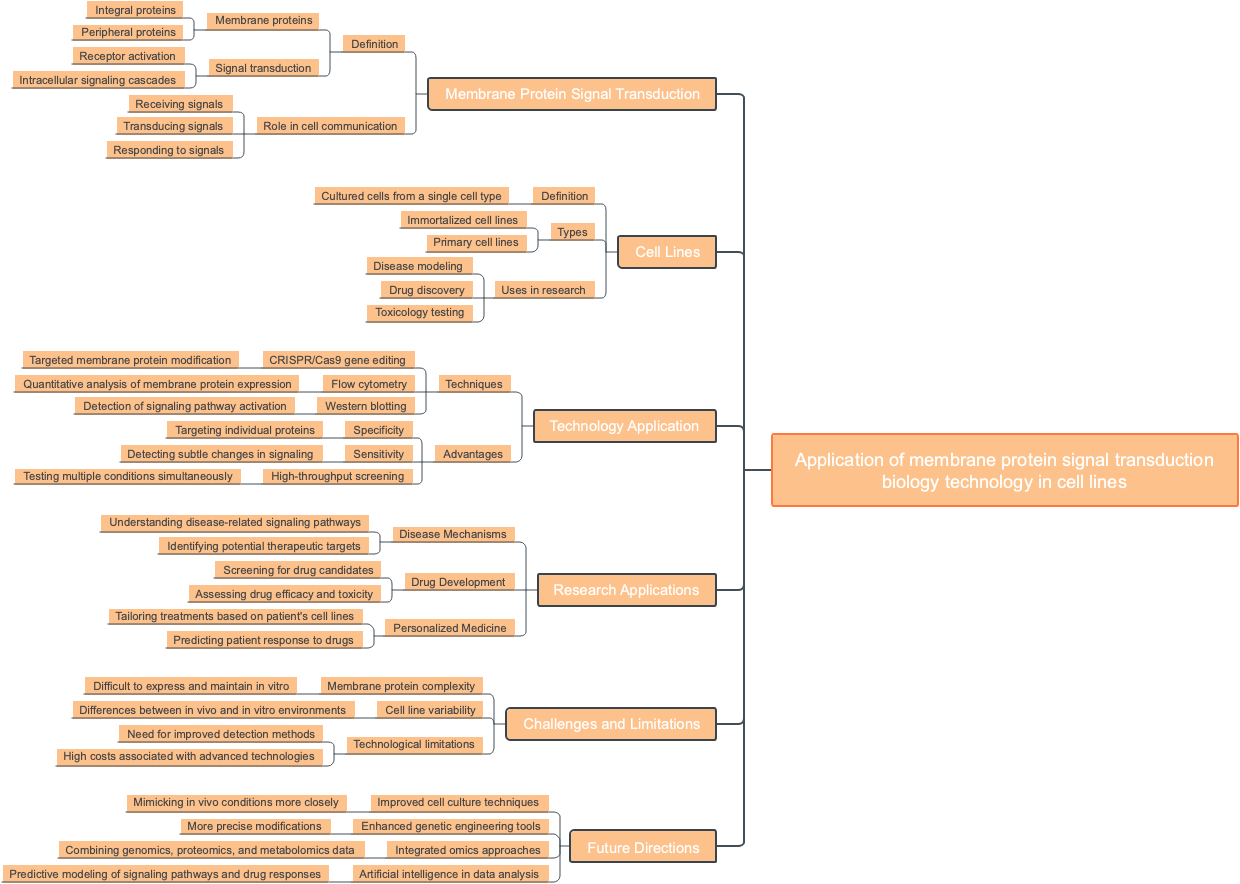 Application of membrane protein signal transduction biology technology