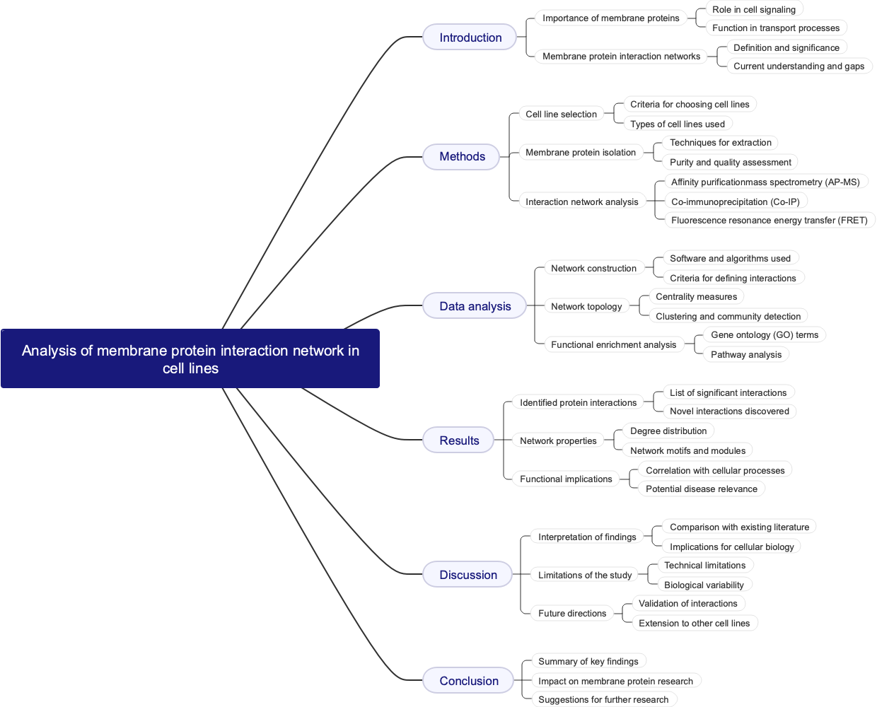 Analysis of membrane protein interaction network in cell lines