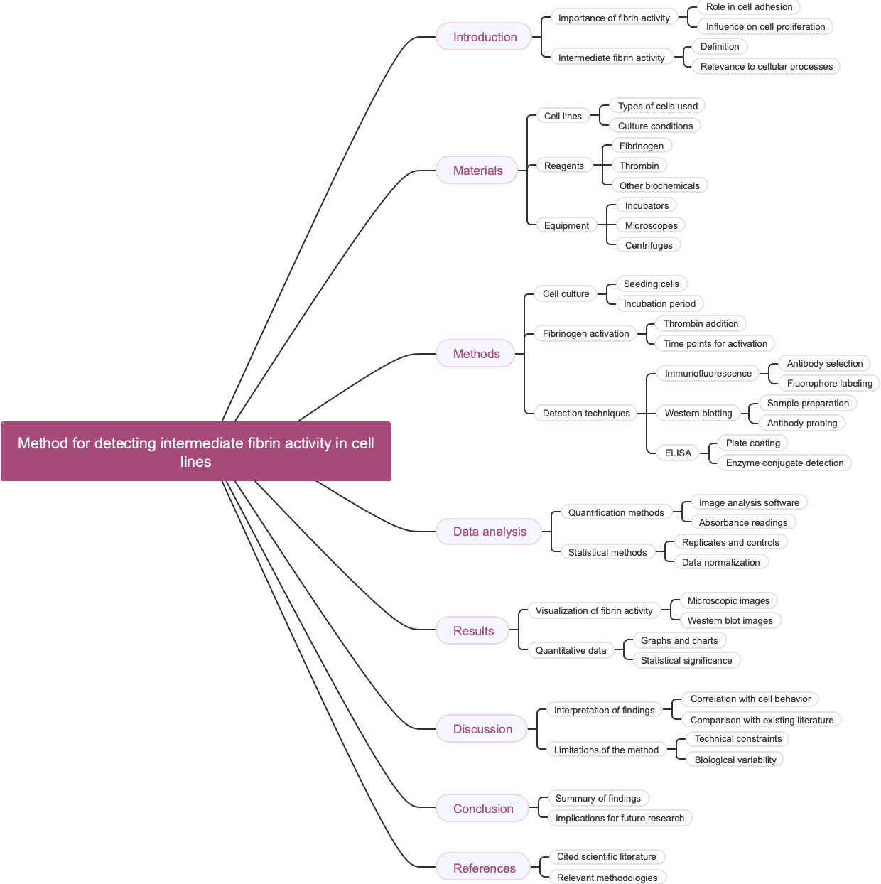 Method for detecting intermediate fibrin activity in cell lines