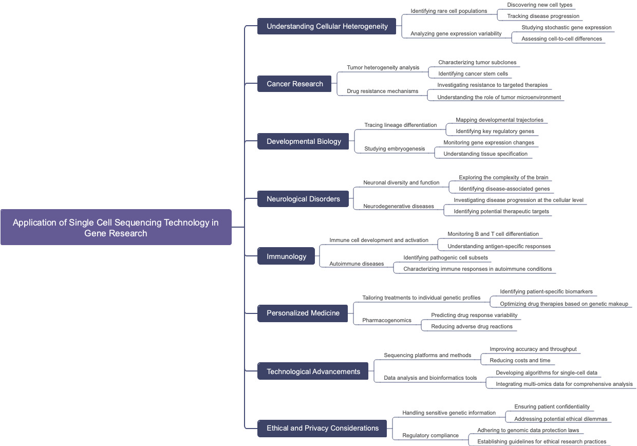 Application of Single Cell Sequencing Technology in Gene Research