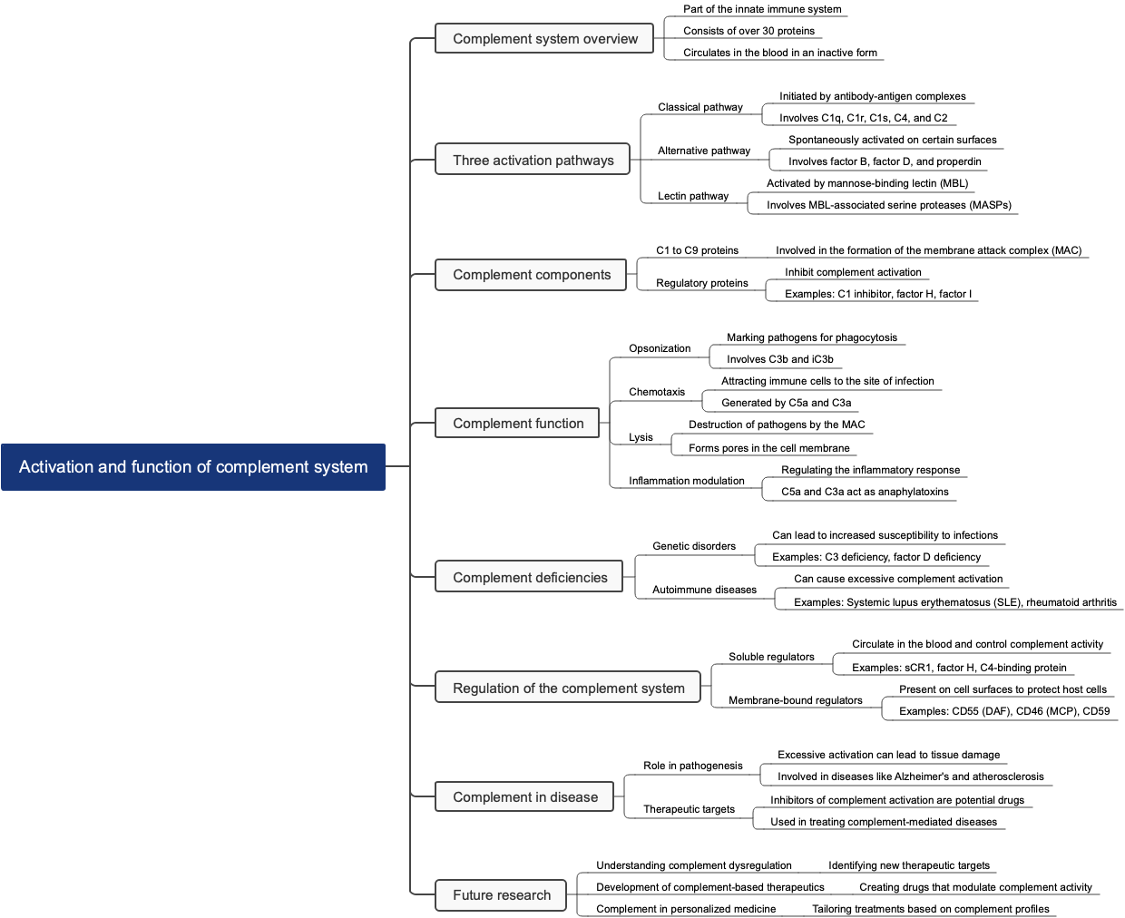 Activation and function of complement system