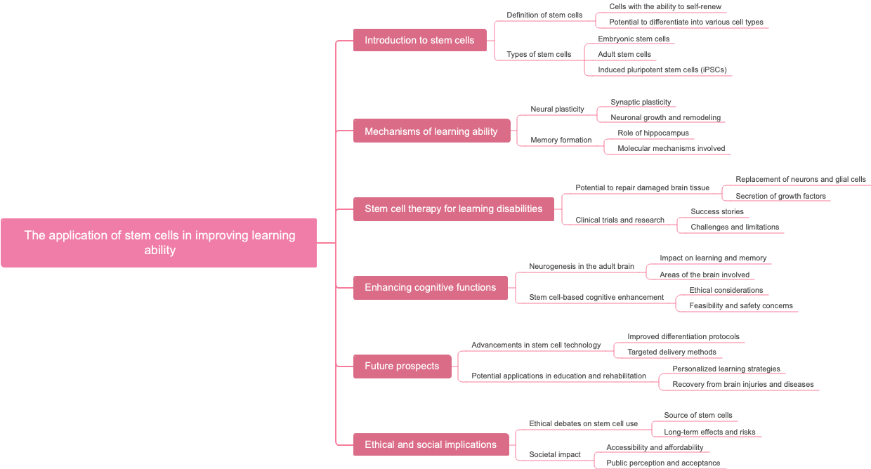 The application of stem cells in improving learning ability