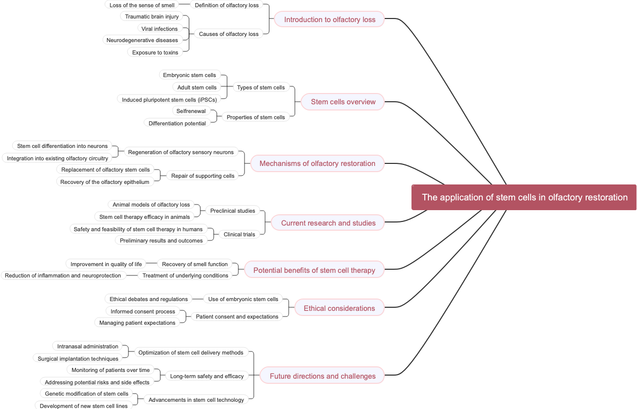 The application of stem cells in olfactory restoration