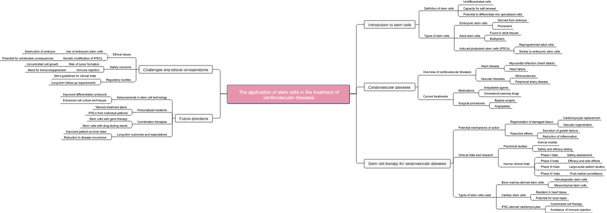 The application of stem cells in the treatment of cardiovascular diseases