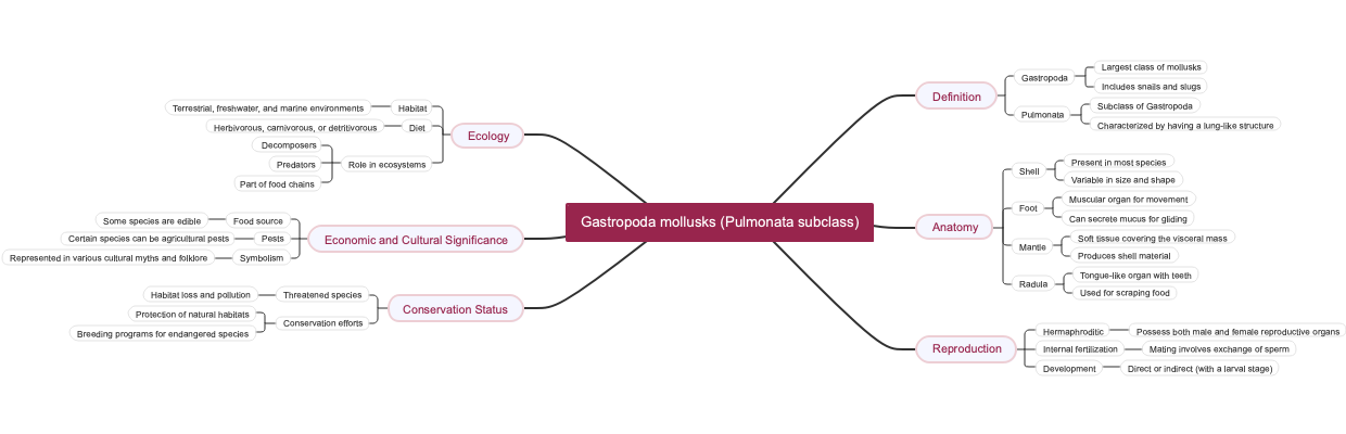 Gastropoda mollusks (Pulmonata subclass)