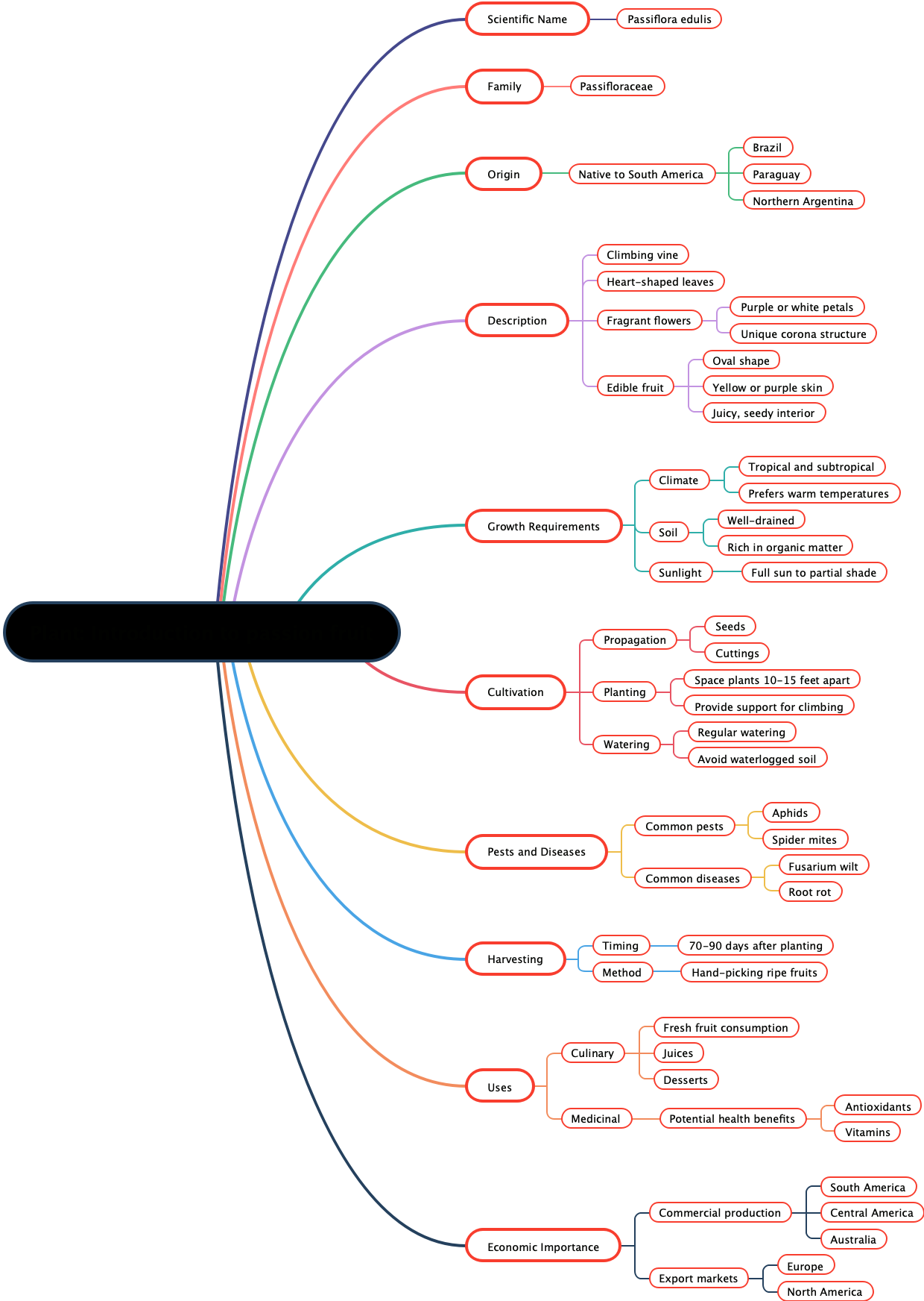 Plant Introduction to passion fruit