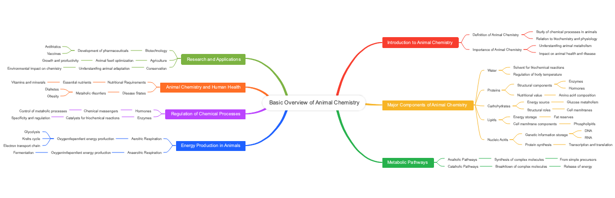 Basic Overview of Animal Chemistry