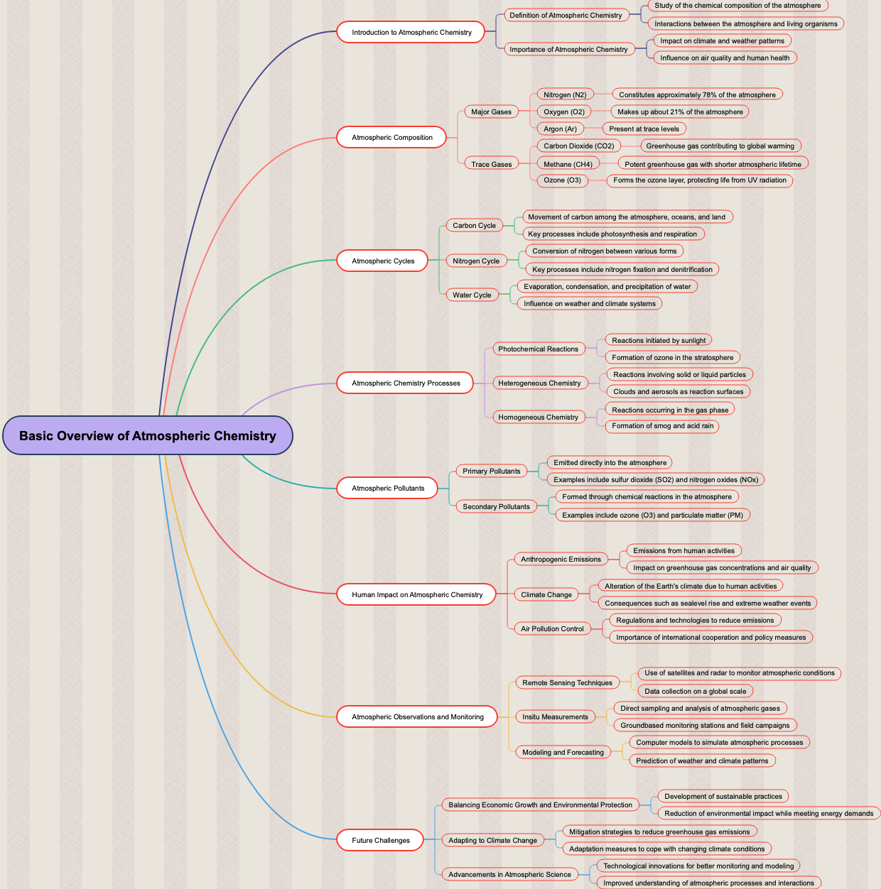 Basic Overview of Atmospheric Chemistry