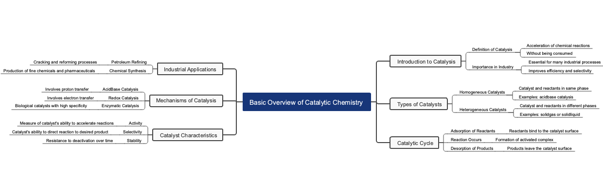 Basic Overview of Catalytic Chemistry