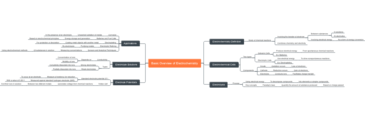 Basic Overview of Electrochemistry