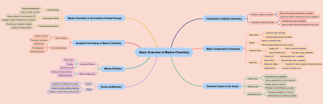 Basic Overview of Marine Chemistry