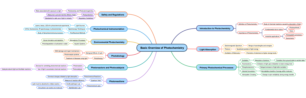 Basic Overview of Photochemistry