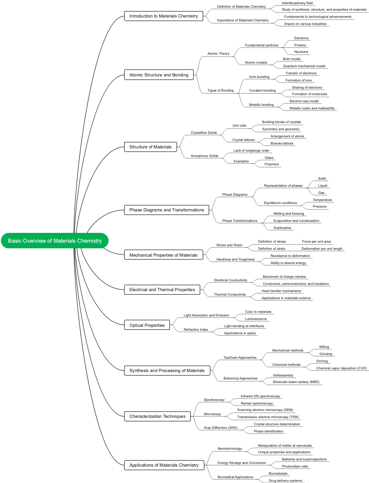 Basic Overview of Materials Chemistry