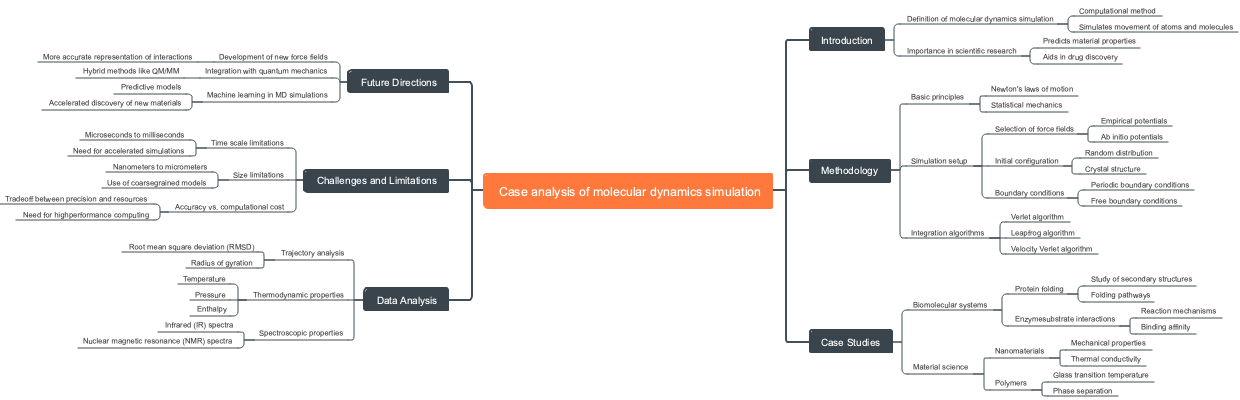 Case analysis of molecular dynamics simulation