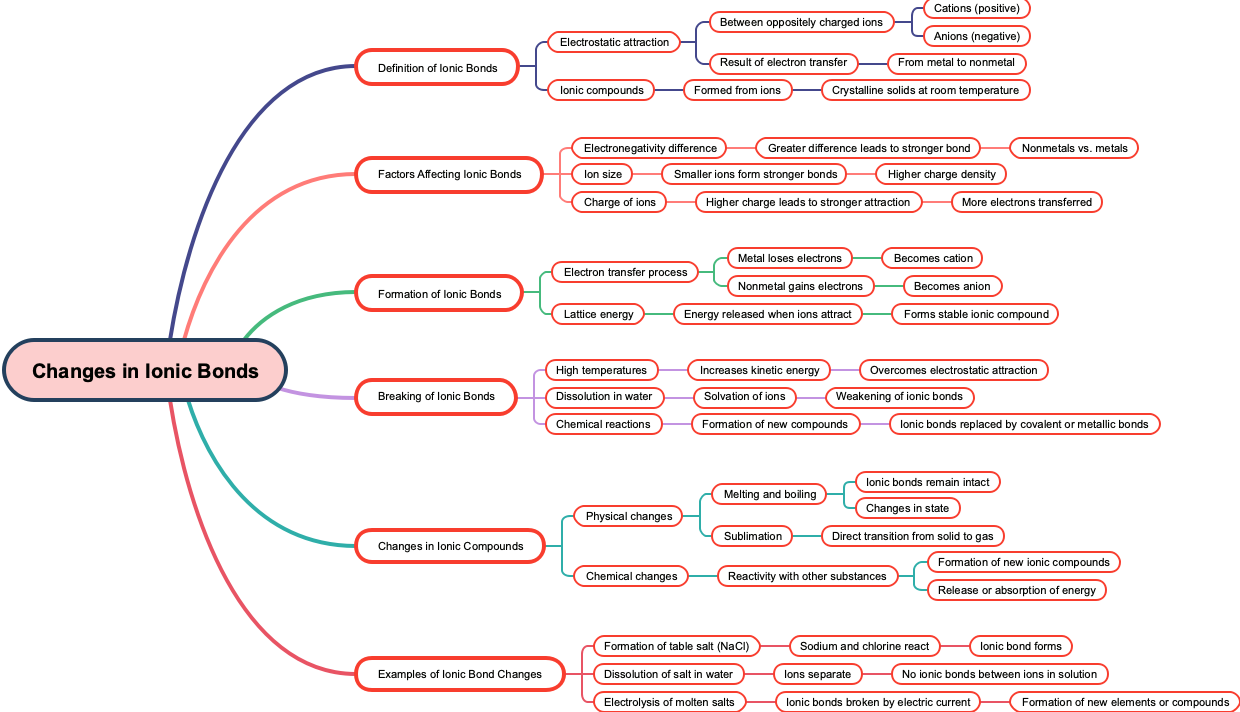 Changes in Ionic Bonds