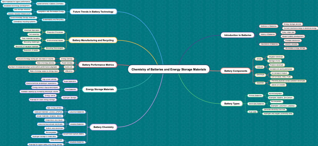 Chemistry of Batteries and Energy Storage Materials