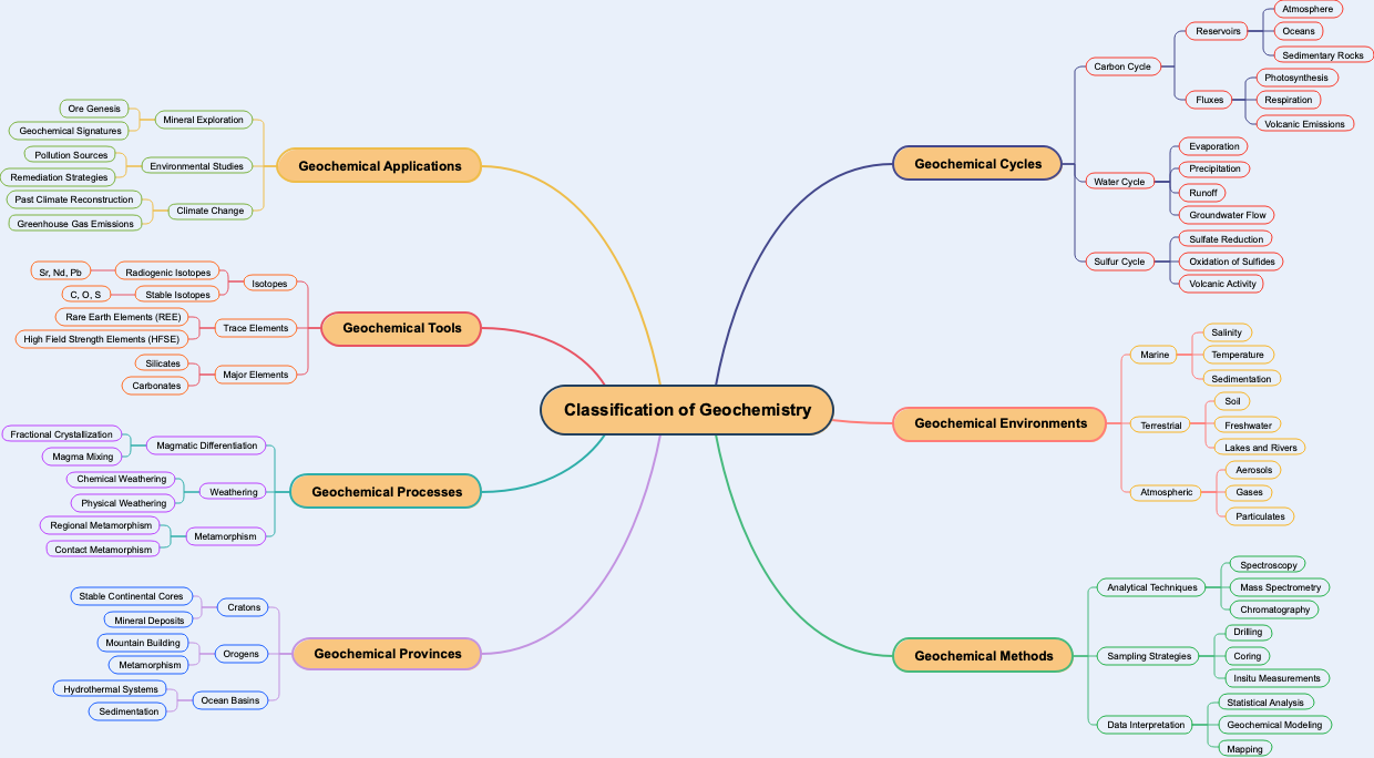 Classification of Geochemistry