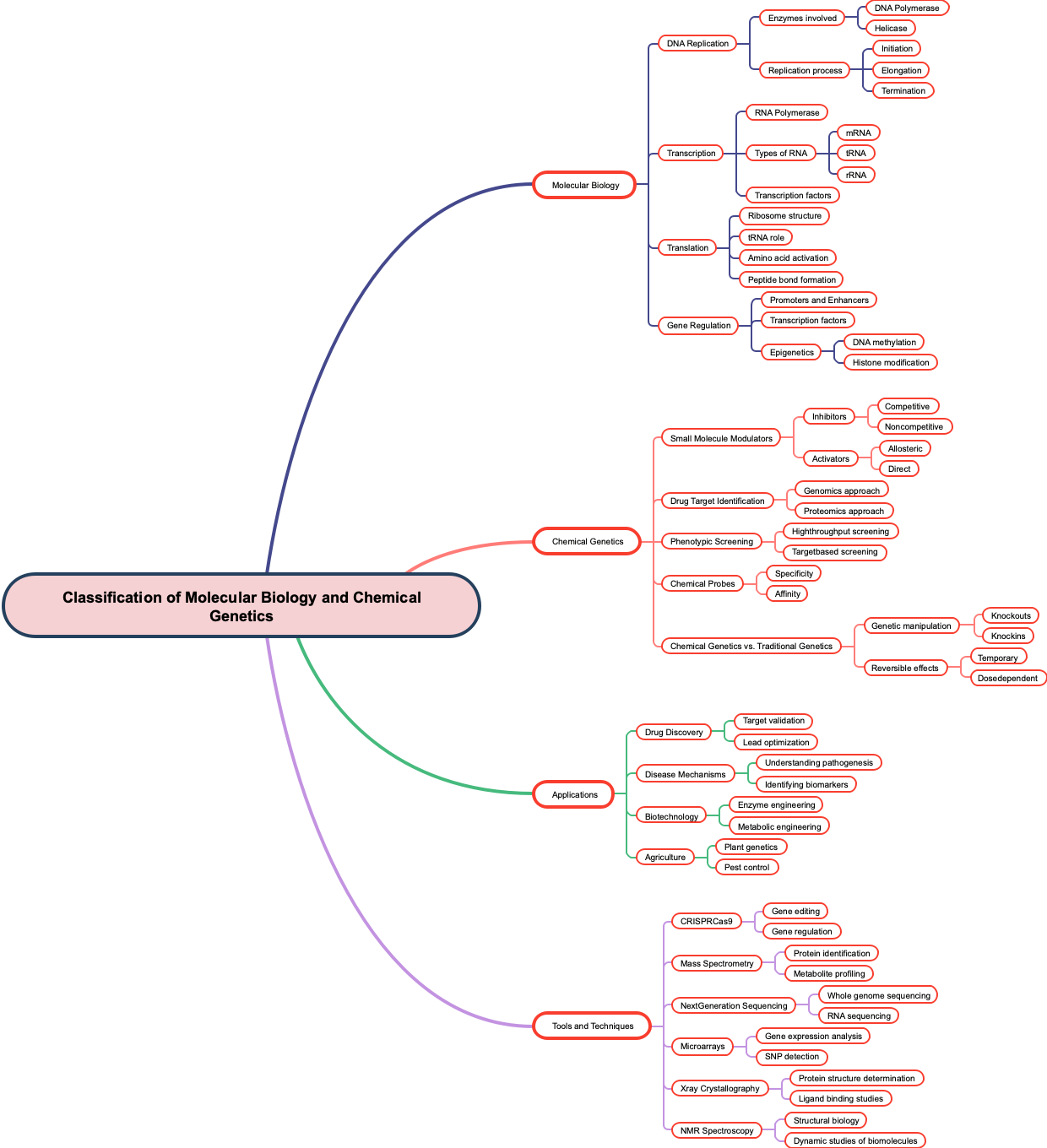 Classification of Molecular Biology and Chemical Genetics