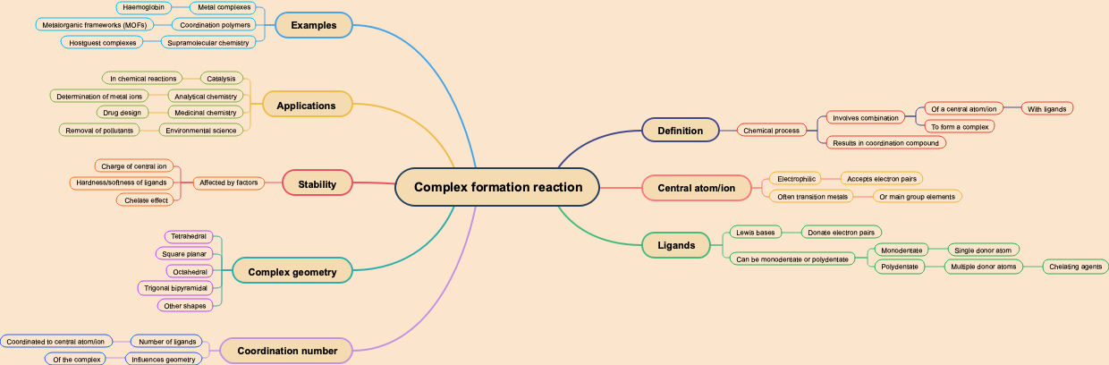 Complex formation reaction