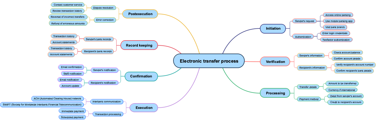 Electronic transfer process