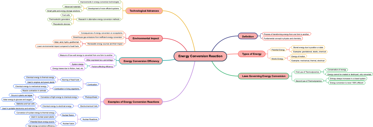 Energy Conversion Reaction