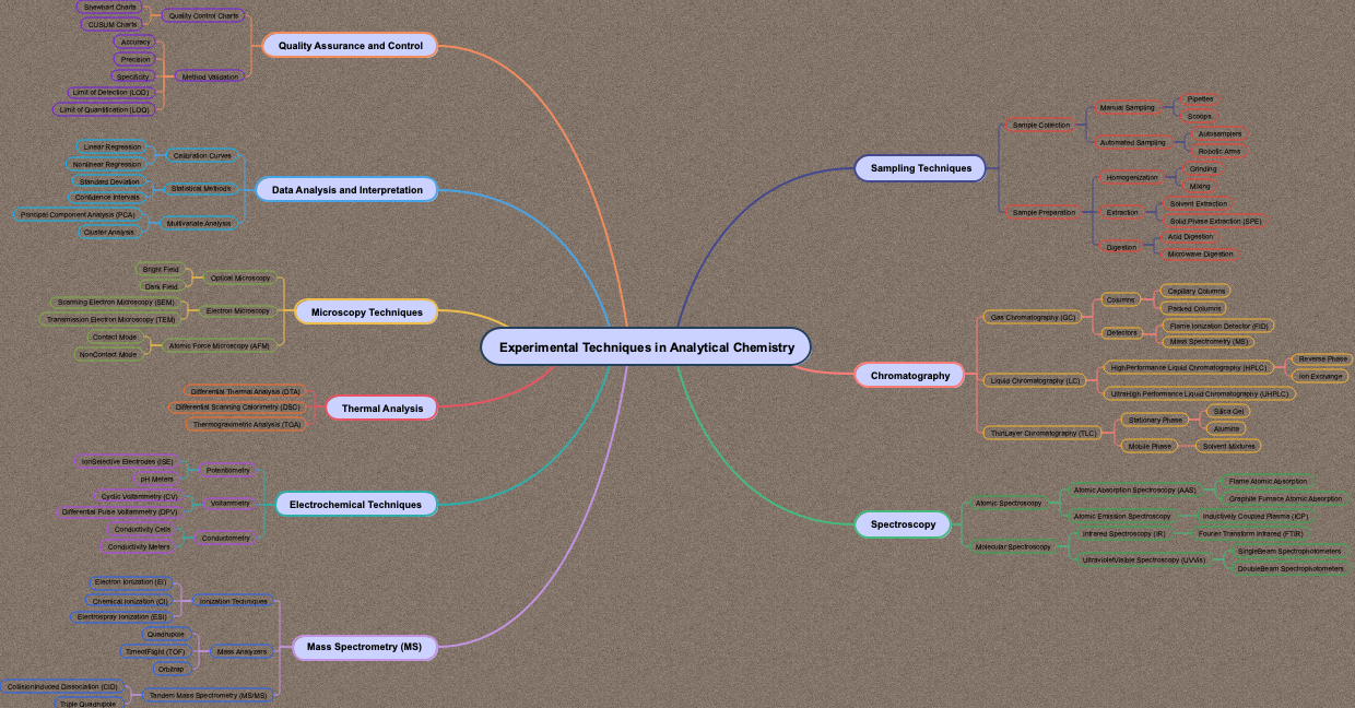 Experimental Techniques in Analytical Chemistry