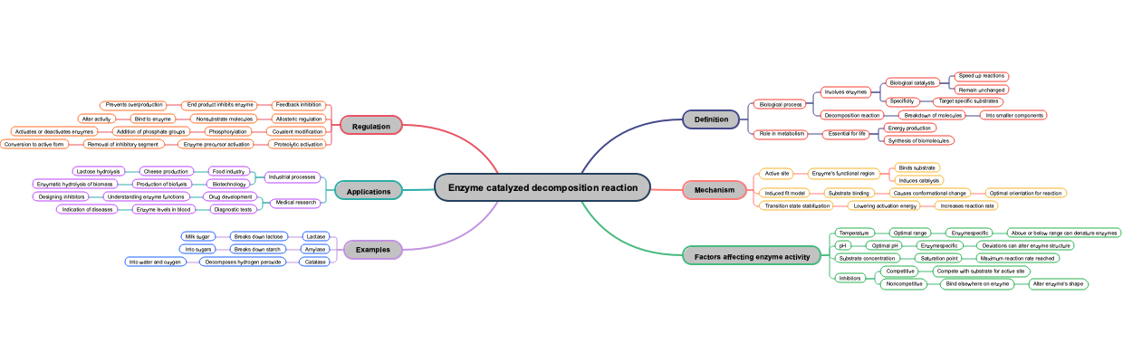 Enzyme catalyzed decomposition reaction