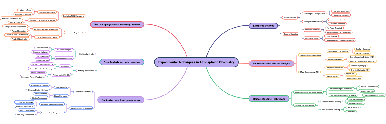 Experimental Techniques in Atmospheric Chemistry