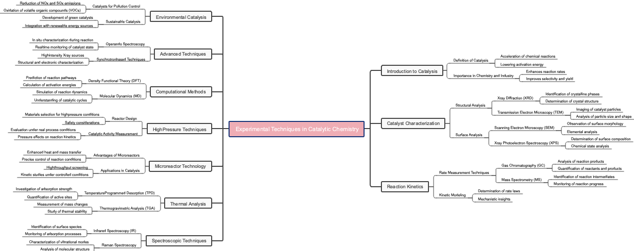 Experimental Techniques in Catalytic Chemistry