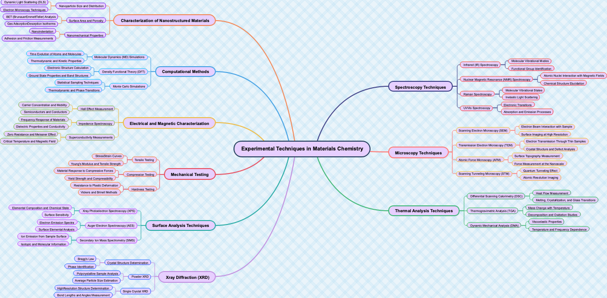 Experimental Techniques in Materials Chemistry