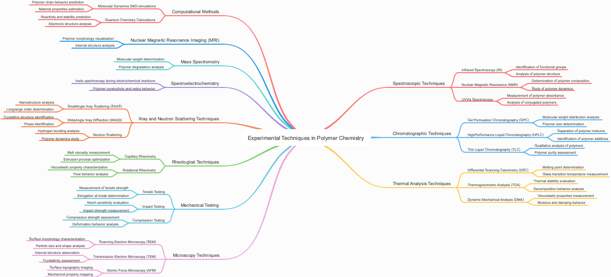 Experimental Techniques in Polymer Chemistry