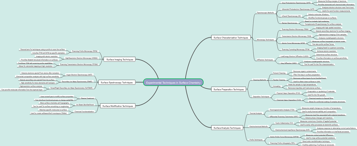 Experimental Techniques in Surface Chemistry