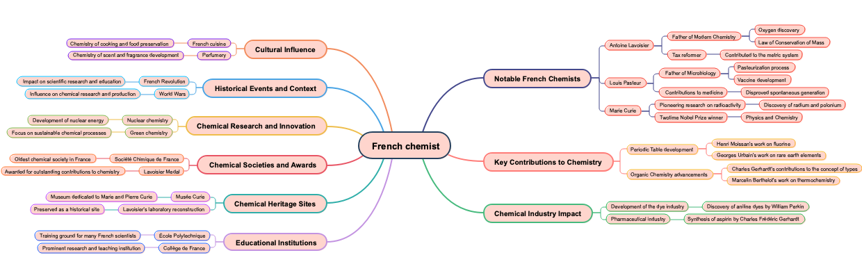 French chemist