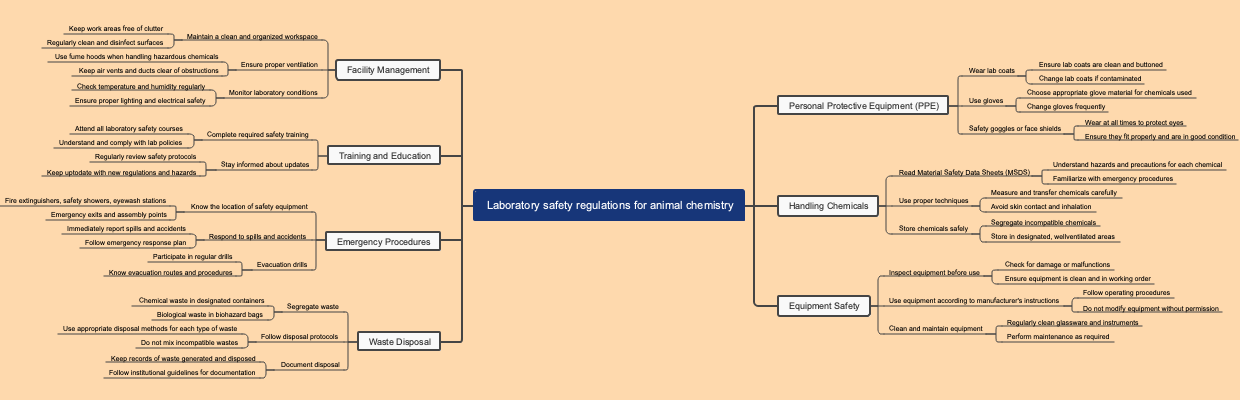 Laboratory safety regulations for animal chemistry