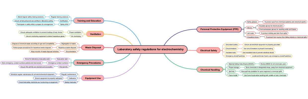 Laboratory safety regulations for electrochemistry