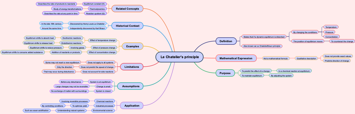 Le Chatelier's principle