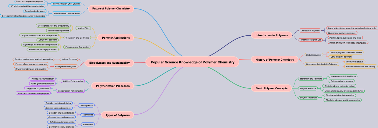 Popular Science Knowledge of Polymer Chemistry