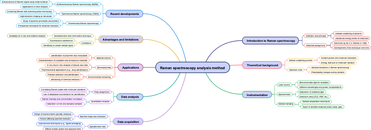 Raman spectroscopy analysis method