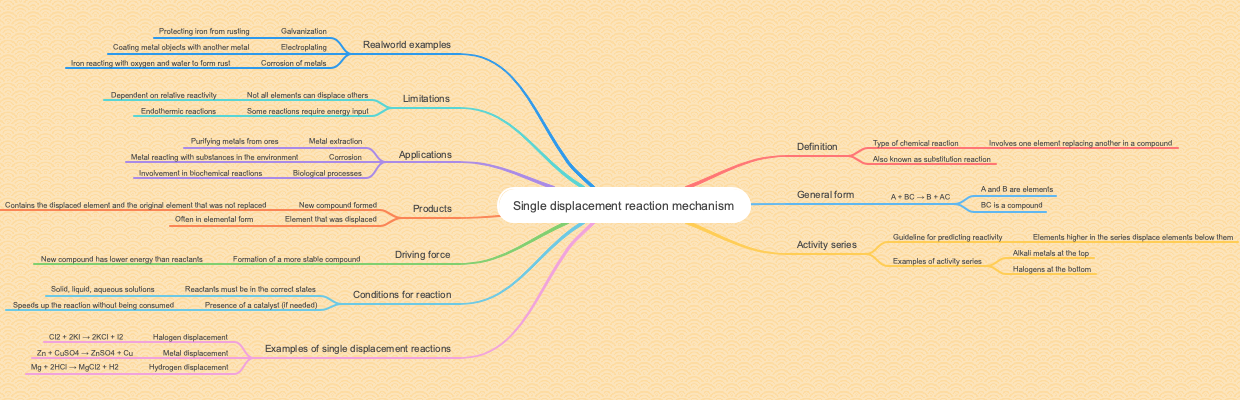 Single displacement reaction mechanism