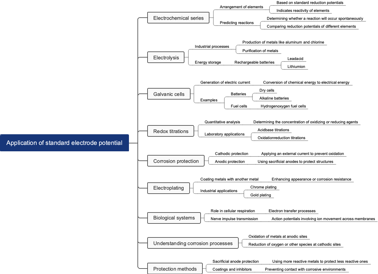 Application of standard electrode potential