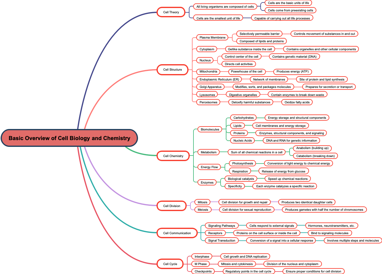 Basic Overview of Cell Biology and Chemistry