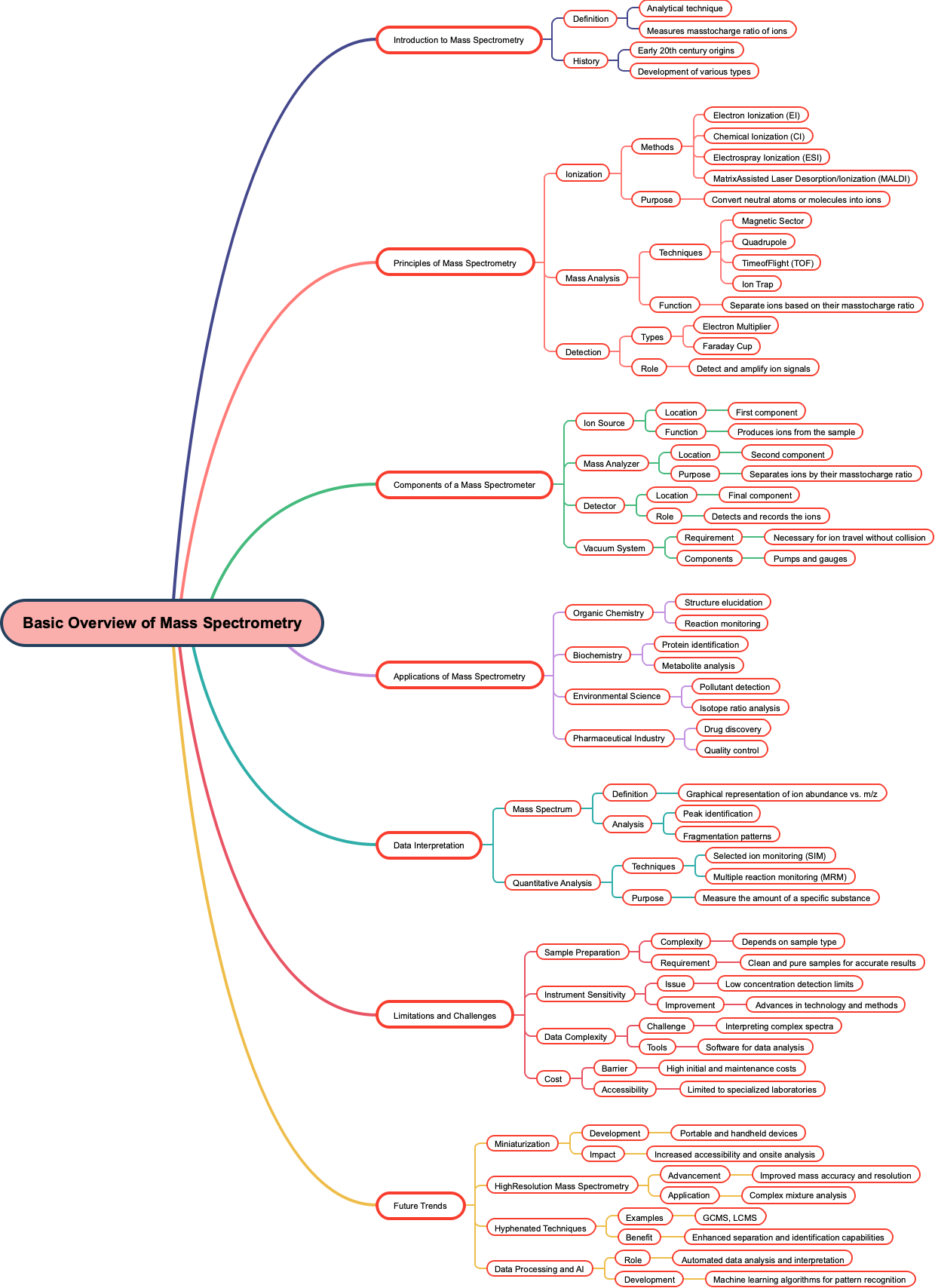 Basic Overview of Mass Spectrometry